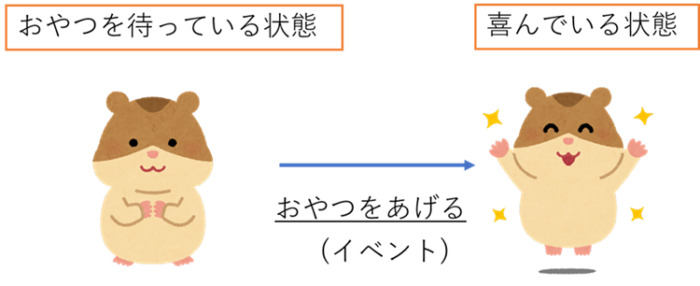 状態遷移図をわかりやすく!具体的な例と図式化するメリットをご紹介 - VALTES サービスサイト