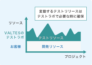 固定費を抑えてコスト削減