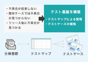 品質プロセスを標準化
