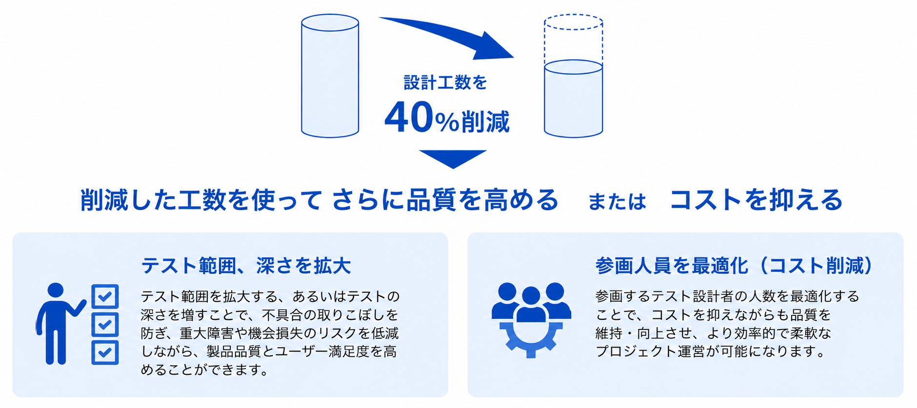 テスト設計工数を大幅削減