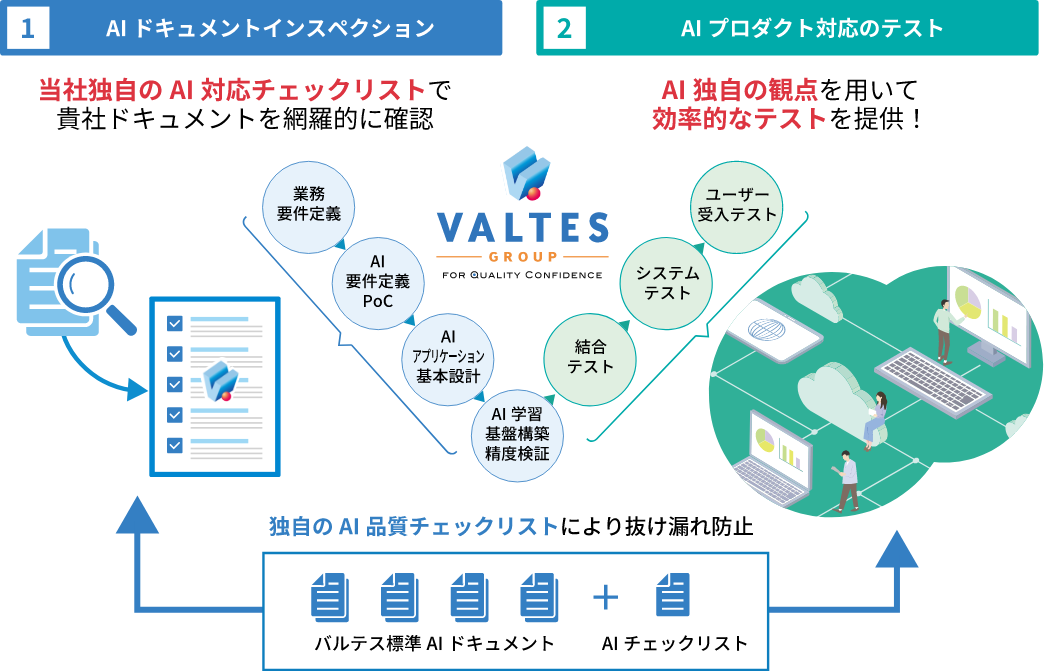 AI Qualityは各工程でAI導入の品質保証をサポート