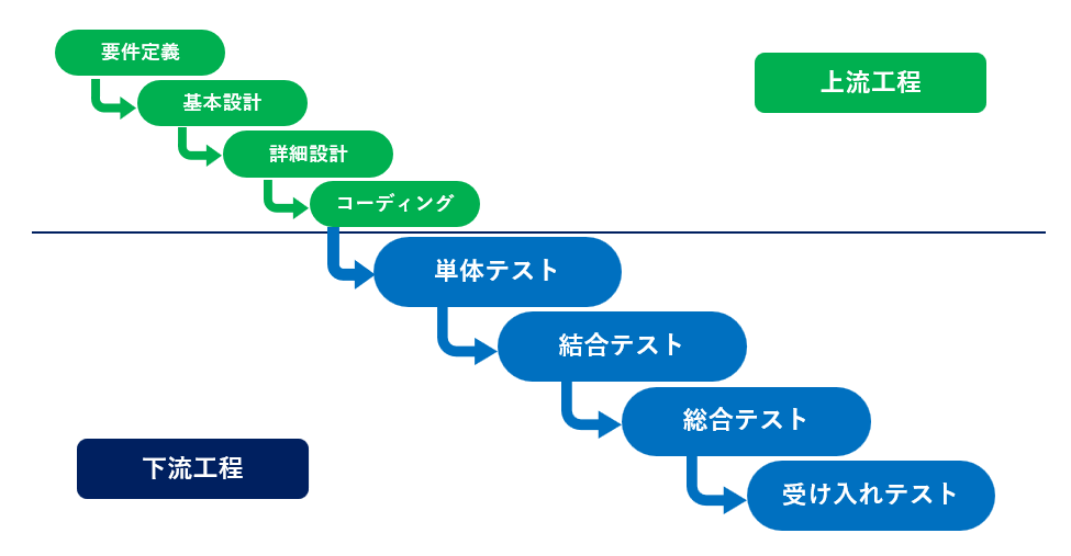 ウォーターフォール型開発の流れ