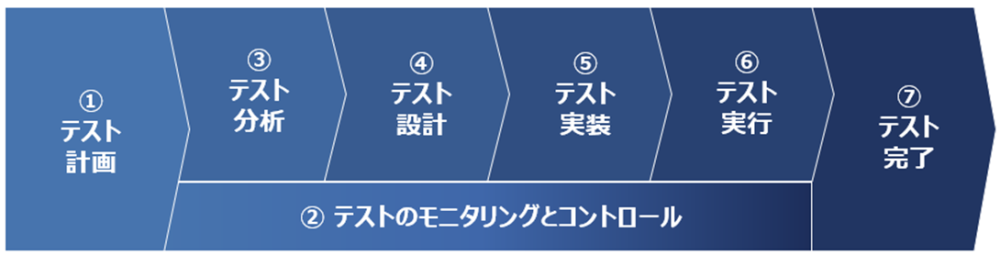 テストプロセス
