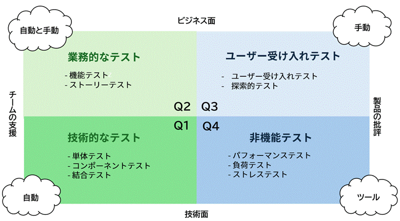 アジャイルテストの4象限