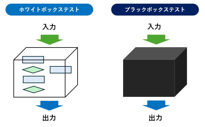ホワイトボックステストとブラックボックステスト