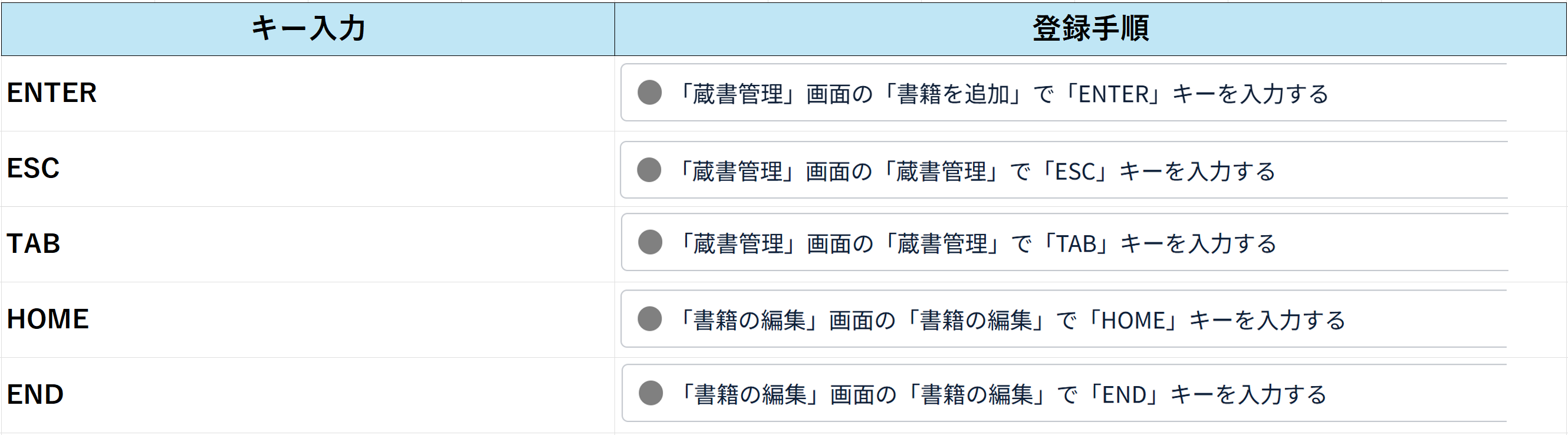 キー入力時・操作エラー時に追加される手順一覧