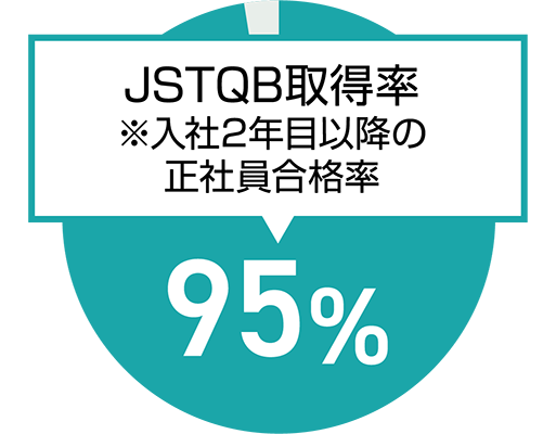ソフトウェア国際認定技術者資格 JSTQB