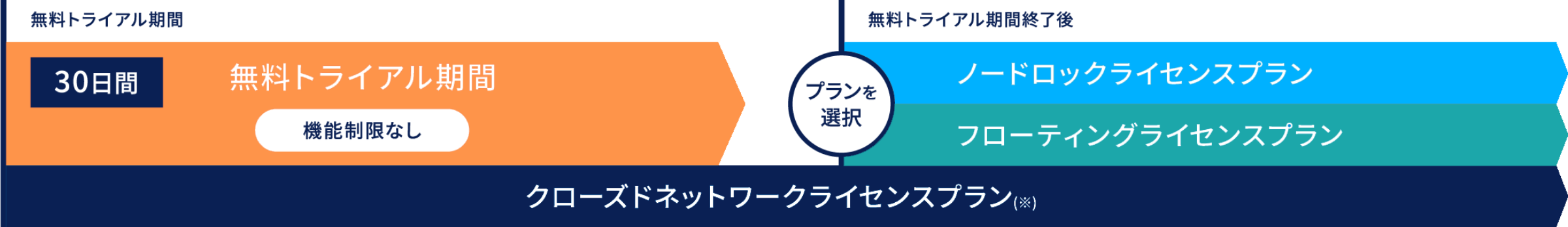 無料トライアルについて