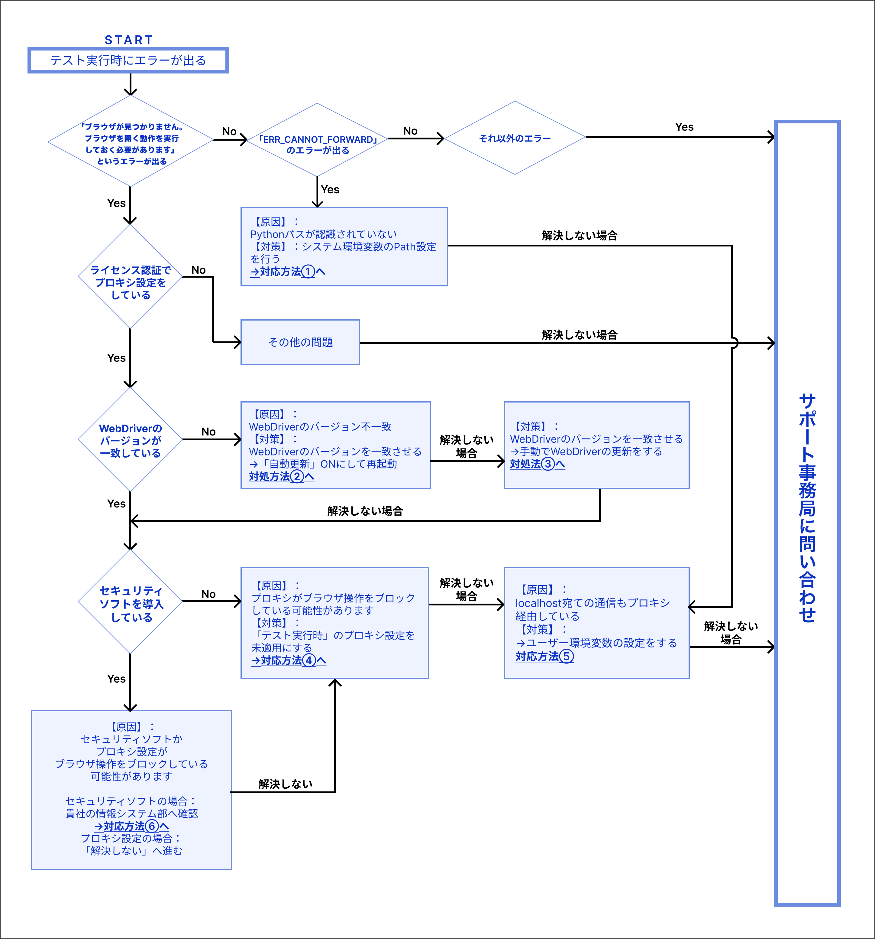 テストが実行できない場合のフローチャート - 誰でもカンタンにテスト自動化ができる時代 テスト自動化ツール T-DASH